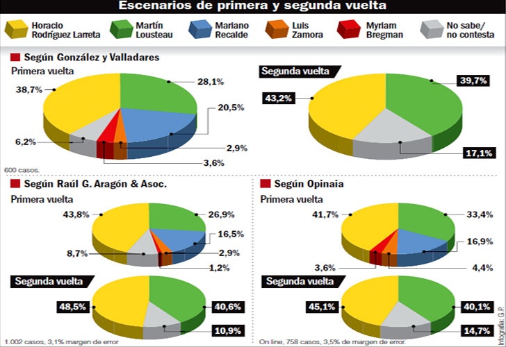 Larreta y Lousteau, con diferencia mínima