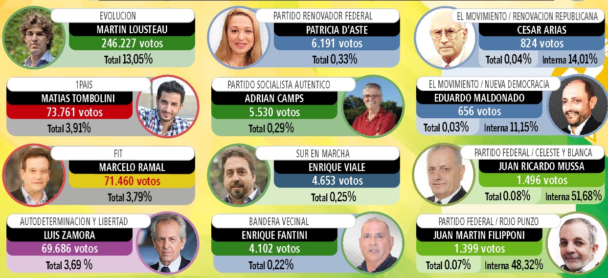 Ganó Carrió y va por todo