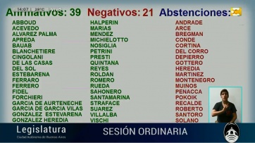 Gracias al oficialismo y su aliado político se aprobó el Consenso Fiscal 2018