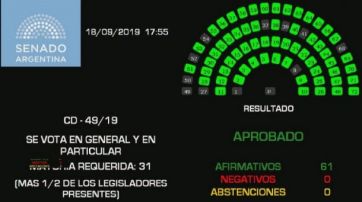 El Senado aprobó por unanimidad la prórroga de la Ley de Emergencia Alimentaria