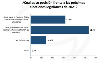 Encuesta: más de la mitad del país quiere que el Frente de Todos pierda en 2021