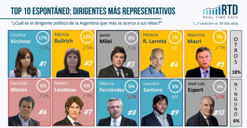 Milei se ubicó por encima de Larreta y Macri en un sondeo de políticos representativos