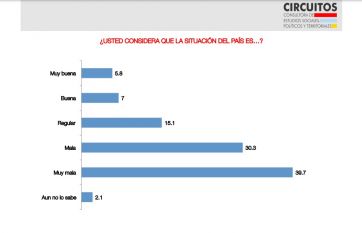 Los porteños y un lapidario diagnóstico sobre la gestión del Gobierno nacional