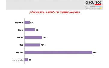Los porteños y un lapidario diagnóstico sobre la gestión del Gobierno nacional