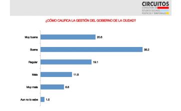 Los porteños y un lapidario diagnóstico sobre la gestión del Gobierno nacional