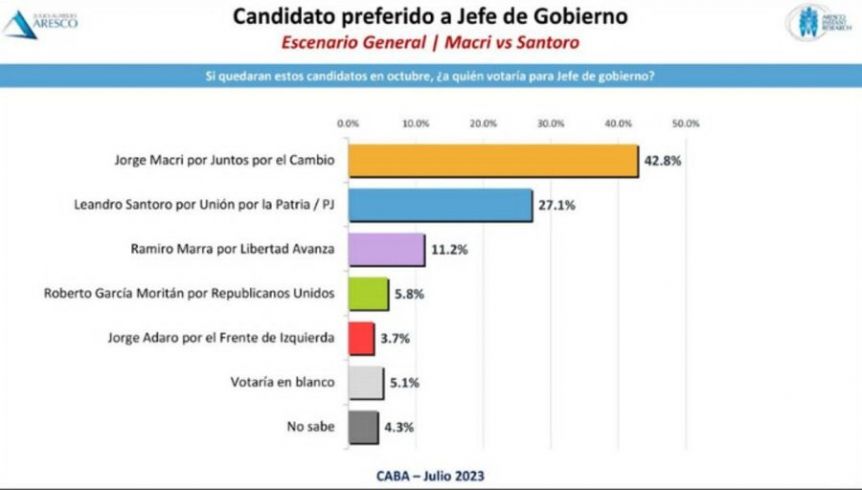 Encuesta: Jorge Macri le ganaría a Lousteau y habría escenario de segunda vuelta
