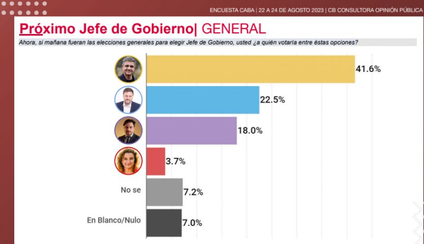 Encuesta: Jorge Macri, el preferido de los porteños para las generales de octubre