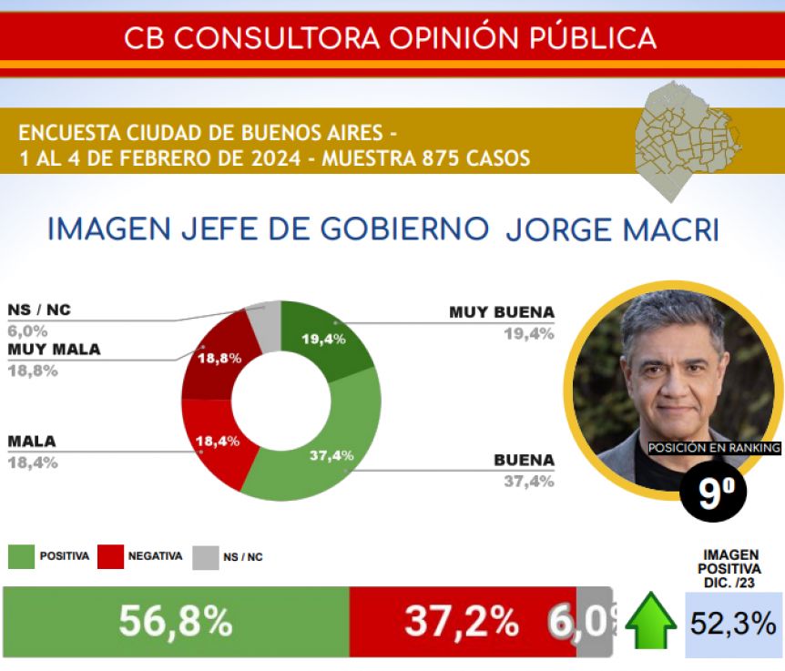 Jorge Macri en alza y se desploma Milei: qué dice la encuesta que miran atentos en la rosada