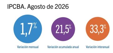 La inflación de agosto en la Ciudad de Buenos Aires, en baja: fue de 1,7% 